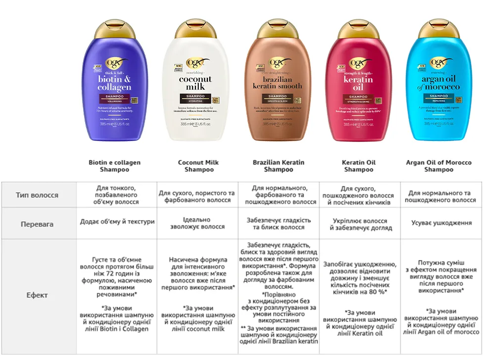 Фото 4 OGX Biotin & Collagen