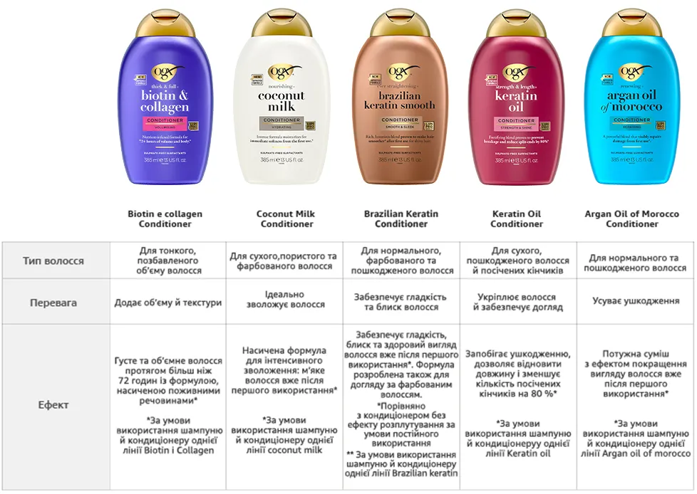 Фото 4 OGX Biotin & Collagen