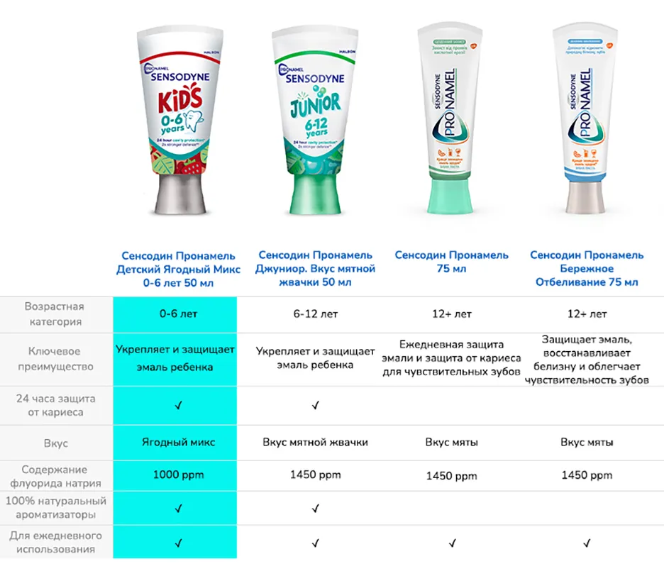 Фото 5 Pronamel Sensodyne Junior/Kids