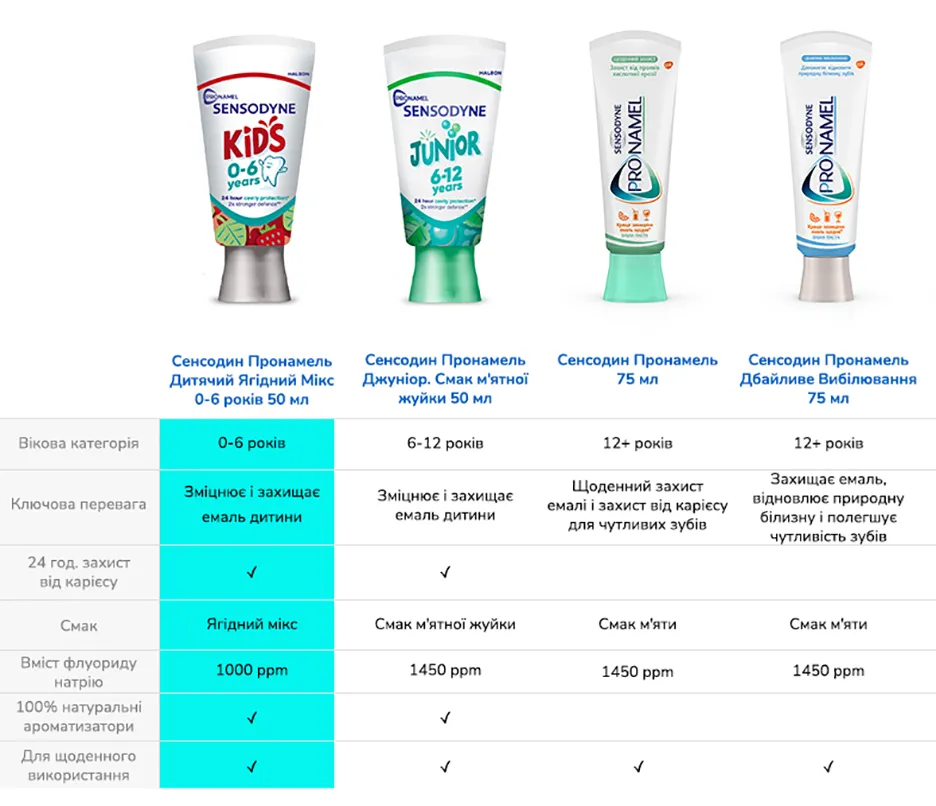 Фото 5 Pronamel Sensodyne Junior/Kids