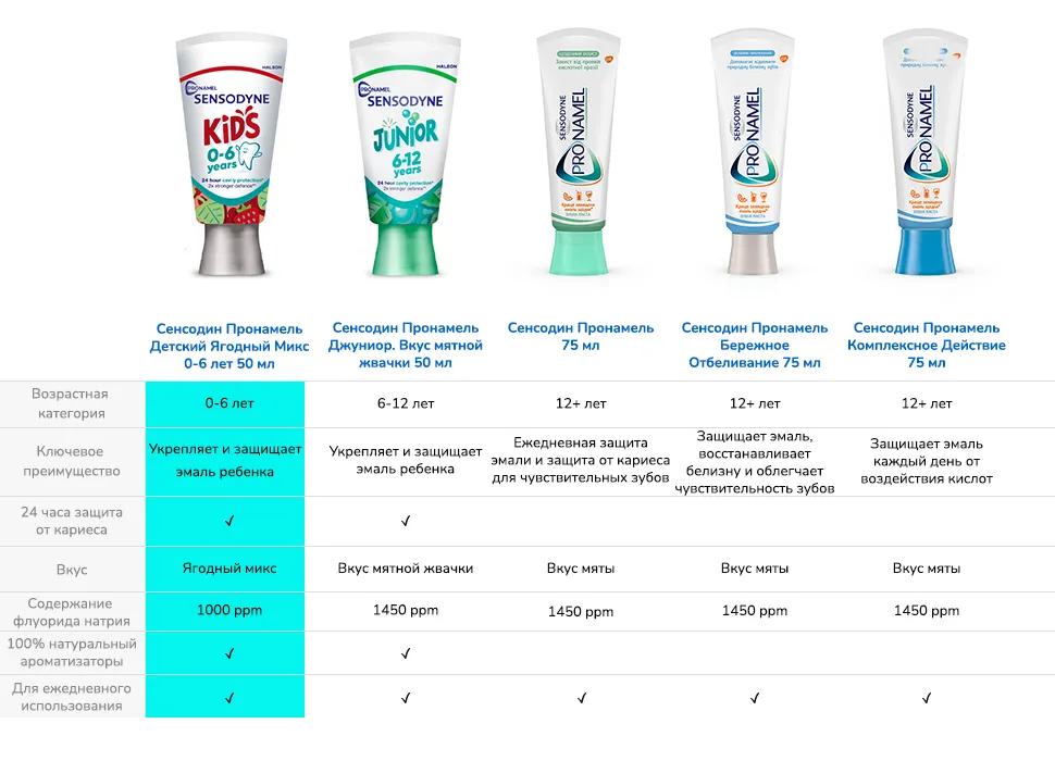 Фото 5 Pronamel Sensodyne Junior/Kids