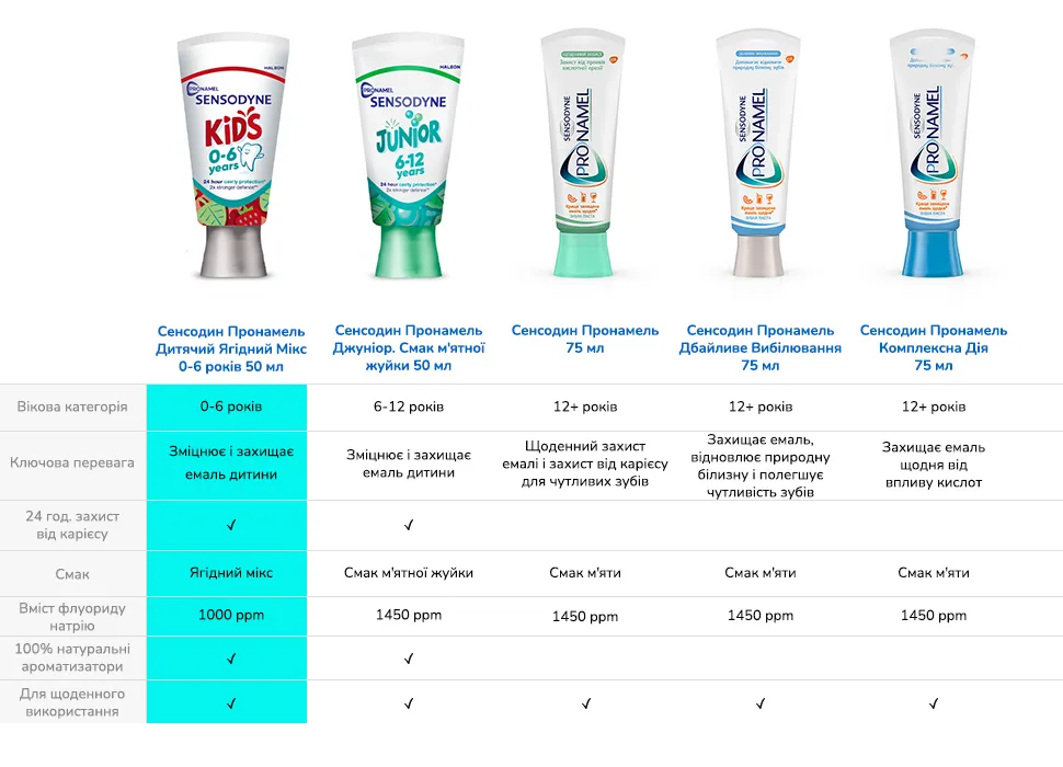 Фото 5 Pronamel Sensodyne Junior/Kids